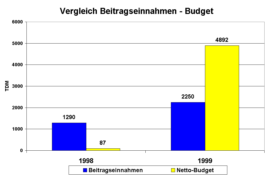 Vergleich Beitragseinnahmen/Budget