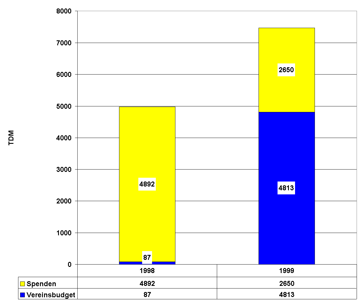 Einnahmen 1998/1999