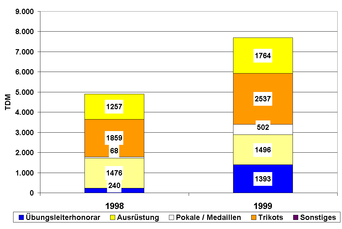 Ausgaben nach Kostenarten