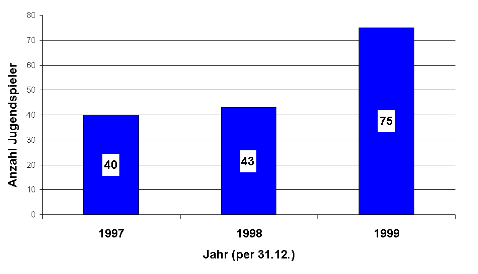 Mitgliederwachstum 1997 - 1999