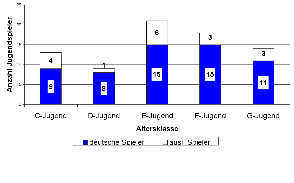 Verteilung ber Altersklassen