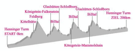 Streckenprofil - Radrennen