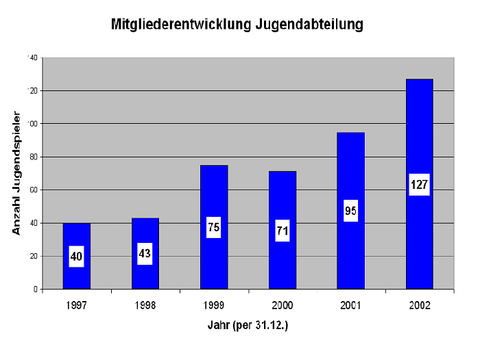 Mitgliederentwicklung 1997 - 2002
